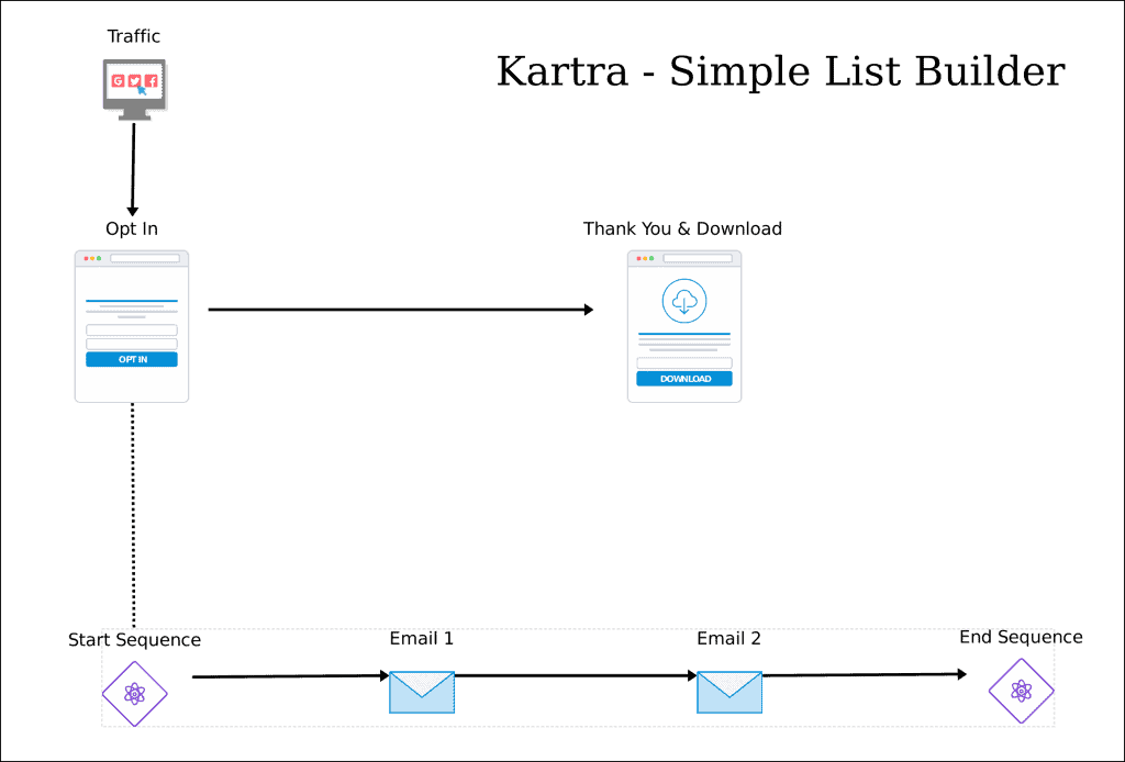 Kartra's "Simple List Builder Funnel" The Coolest Couple